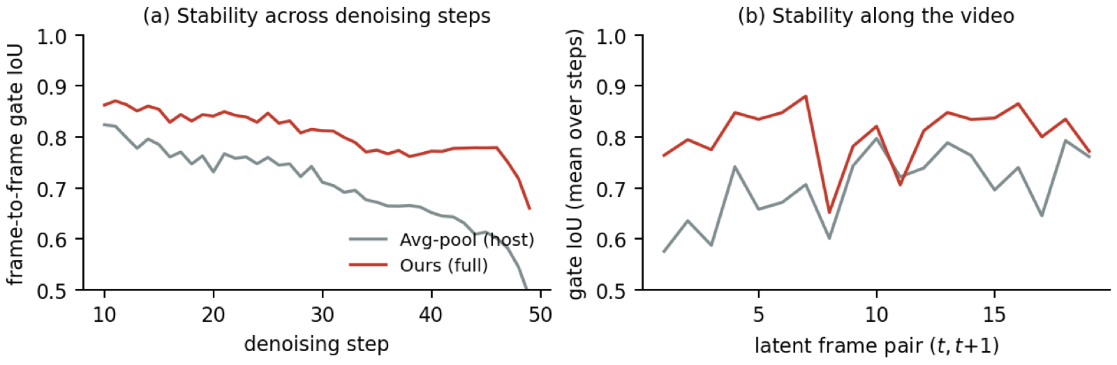Gate stability traces