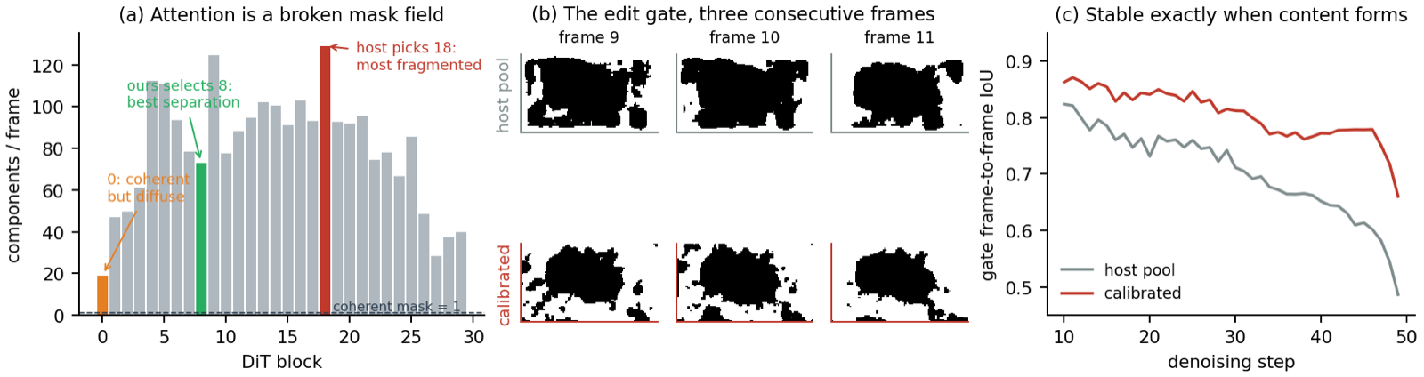 Teaser: per-block fragmentation, edit gates, gate stability